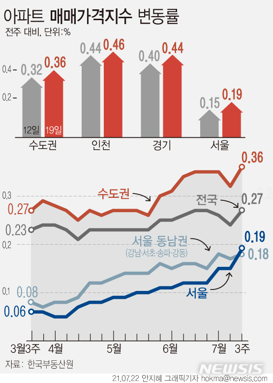 [서울=뉴시스] 수도권 아파트 가격이 전주 대비 0.36% 상승하며 통계 작성 이래 최고치를 기록했다. 서울은 0.15%에서 0.19%로, 인천은 0.44%에서 0.46%로, 경기는 0.40%에서 0.44%로 상승세가 더 뚜렷해졌다. (그래픽=안지혜 기자) hokma@newsis.com
