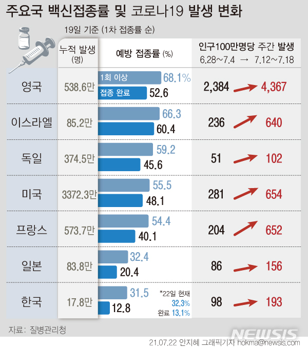 [서울=뉴시스]델타 변이 등 코로나19가 전 세계적으로 재확산하면서 1회 이상 예방접종률이 50%를 넘는 국가에서도 확진자가 급증하고 있는 것으로 나타났다. 22일 중앙방역대책본부에 따르면 지난 12일부터 18일까지 1주간 전 세계 신규 확진자는 세계보건기구(WHO) 기준 343만명으로, 직전 주(300만명)에 비해 약 43만명 증가했다. (그래픽=안지혜 기자) hokma@newsis.com