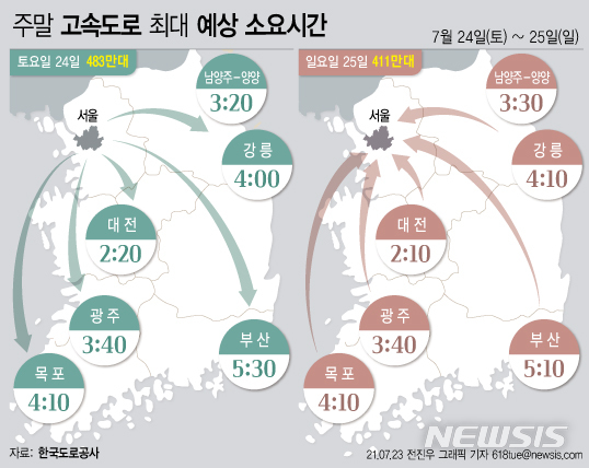 [서울=뉴시스] 한국도로공사는 이번 주말에 하계 휴가철이 시작되어 주말 나들이 차량 증가와 더불어 교통상황은 다소 혼잡한 수준일 것으로 전망했다. (그래픽=전진우 기자) 618tue@newsis.com