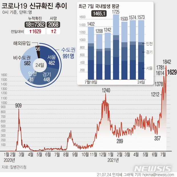 [서울=뉴시스] 24일 0시 기준 국내 누적 확진자는 전날보다 1629명 증가한 18만7326명이다. 신규 국내 발생 확진자는 1573명, 해외 유입은 56명이다. (그래픽=안지혜 기자) hokma@newsis.com