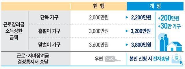 [세종=뉴시스]근로장려금 제도 개편 개요. (사진=기획재정부 제공) *재판매 및 DB 금지