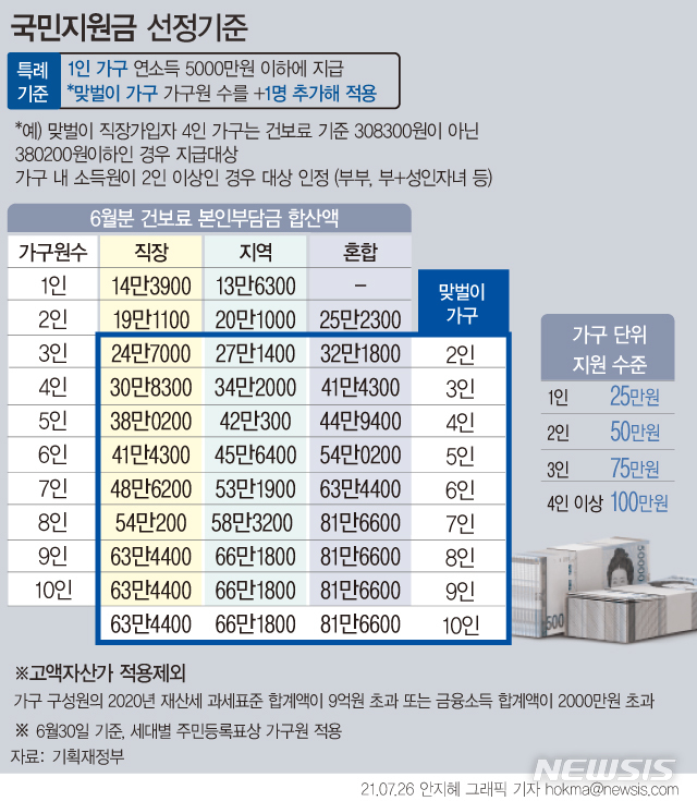 내달이면 재난금 나오는데…'지급 기준' 아직도 오락가락