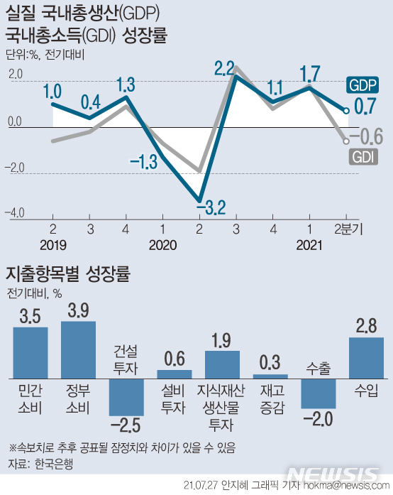 [서울=뉴시스] 27일 한국은행에 따르면, 우리나라의 2분기 실질 국내총생산(GDP)은 475조7625억원으로 전기 대비 0.7% 증가했다. 민간소비의 증가율(3.5%)은 2009년 2분기(3.6%) 이후 최대다. (그래픽=안지혜 기자)  hokma@newsis.com 