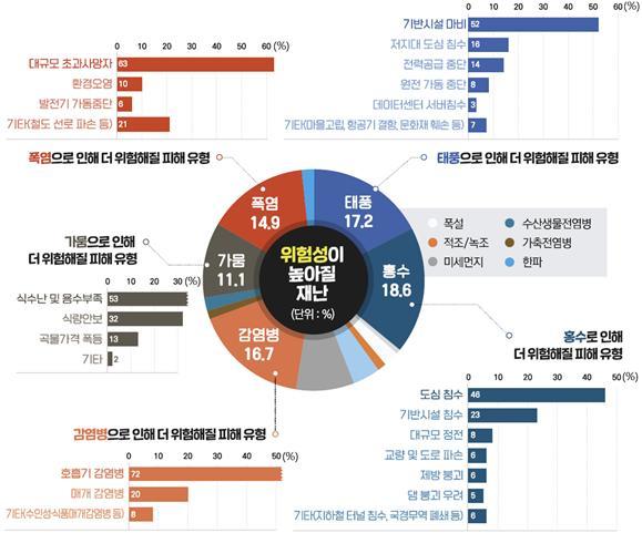 [세종=뉴시스]행정안전부 국립재난안전연구원(재난연구원)이 27일 '미래안전이슈' 17호를 발간하고 기후변화 대응 분석 결과를 공개했다. 전문가 150명은 설문조사를 통해 가장 위험성이 높아지는 재난 피해로 홍수를 꼽았다. (자료=재난연구원 제공) 2021.07.27. photo@newsis.com *재판매 및 DB 금지