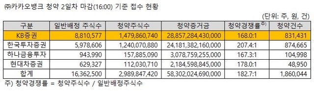 카카오뱅크 공모주 일반청약 결과(KB증권 제공)