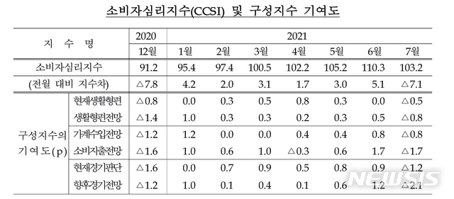 [서울=뉴시스] 소비자심리지수(CCSI) 및 구성지수 기여도. (자료=한국은행 제공) 2021.07.28. photo@newsis.com *재판매 및 DB 금지