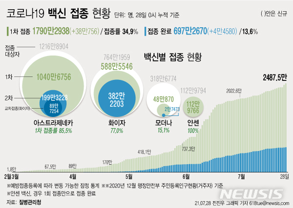 [서울=뉴시스] 28일 코로나19 예방접종대응추진단에 따르면 전날인 27일 하루 신규 1차 접종자는 38만756명 늘어 누적 접종자는 1790만2938명이다. 지난 2월26일부터 152일간 전체 인구의 34.9%가 1차 접종을 받았다. (그래픽=전진우 기자) 618tue@newsis.com