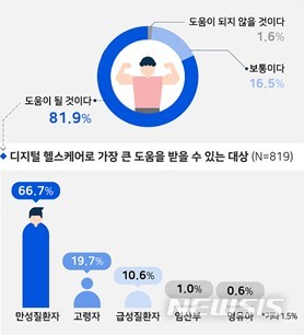 [세종=뉴시스] 한국개발연구원(KDI)의 디지털 헬스케어 관련 설문 조사 결과. (자료=KDI 제공)