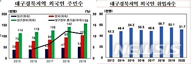 "대구·경북 외국인 근로자 늘었지만…"