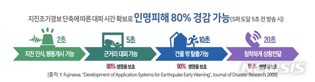 [서울=뉴시스]지진조기경보 단축에 따른 시간 확보 시뮬레이션.2021.07.28.(사진=기상청 제공)photo@newsis.com 
