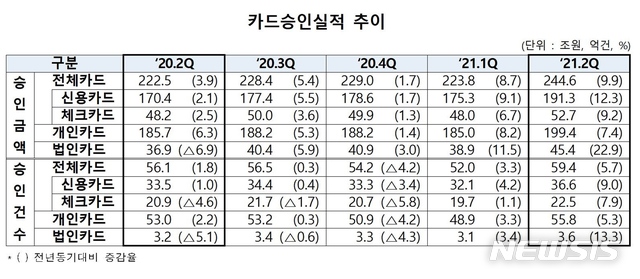 [서울=뉴시스] 카드승인실적 추이. (자료=여신금융협회 제공) 2021.07.29. photo@newsis.com *재판매 및 DB 금지