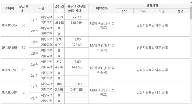 [뉴시스=세종]한국부동산원이 공개한 세종자이더시티 청약 경쟁률 일부. 