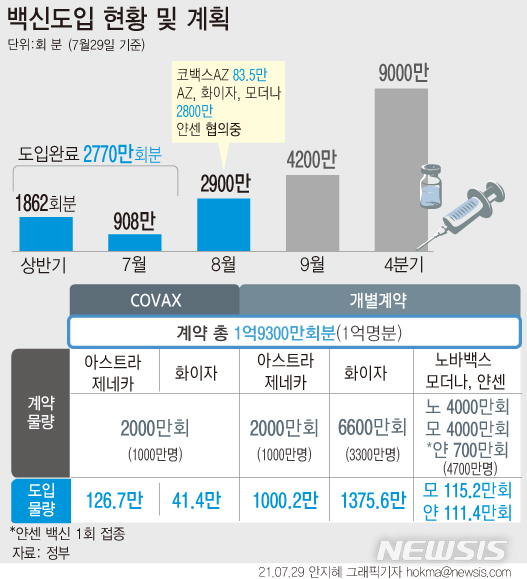 [서울=뉴시스] 29일 코로나19 예방접종대응추진단에 따르면 8월 공급 예정인 코로나19 백신 물량은 2900만회분이다. 백신별 세부적인 공급 일정은 제약사와 협의가 필요하지만 약 2800만회분은 아스트라제네카-옥스퍼드대, 화이자-바이오엔테크, 모더나 개별 계약 물량이다. (그래픽=안지혜 기자) hokma@newsis.com