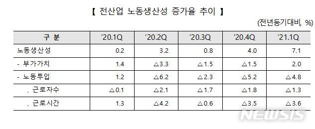 [서울=뉴시스] 전산업 노동생산성 증가율 추이.(표=KPC한국생산성본부 제공) 2021.7.29 photo@newsis.com