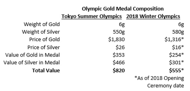 [서울=뉴시스] CNBC가 밝힌 올림픽 메달 가격 변동표 (사진=로버트 험 SNS) 2021.07.30 photo@newsis.com *재판매 및 DB 금지