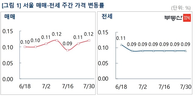 잇단 '집값 고점' 경고에도 서울 아파트값 0.12% 상승