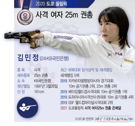 [서울=뉴시스] 김민정(24·KB국민은행)은 30일 2020 도쿄 올림픽 사격 여자 25ｍ 권총 결선에서 은메달을 목에 걸었다. (그래픽=전진우 기자) 618tue@newsis.com