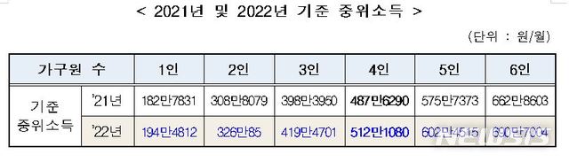 [서울=뉴시스] 2021년 및 2022년 기준 중위소득 (제공=보건복지부)