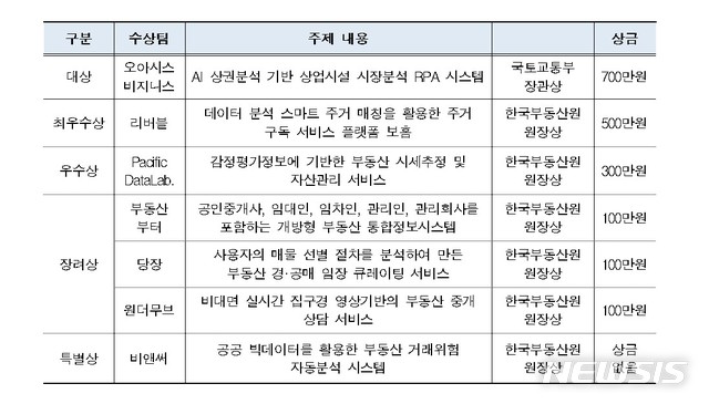 [서울=뉴시스] 부동산 서비스산업 창업경진대회 선정팀. (표=국토부 제공)