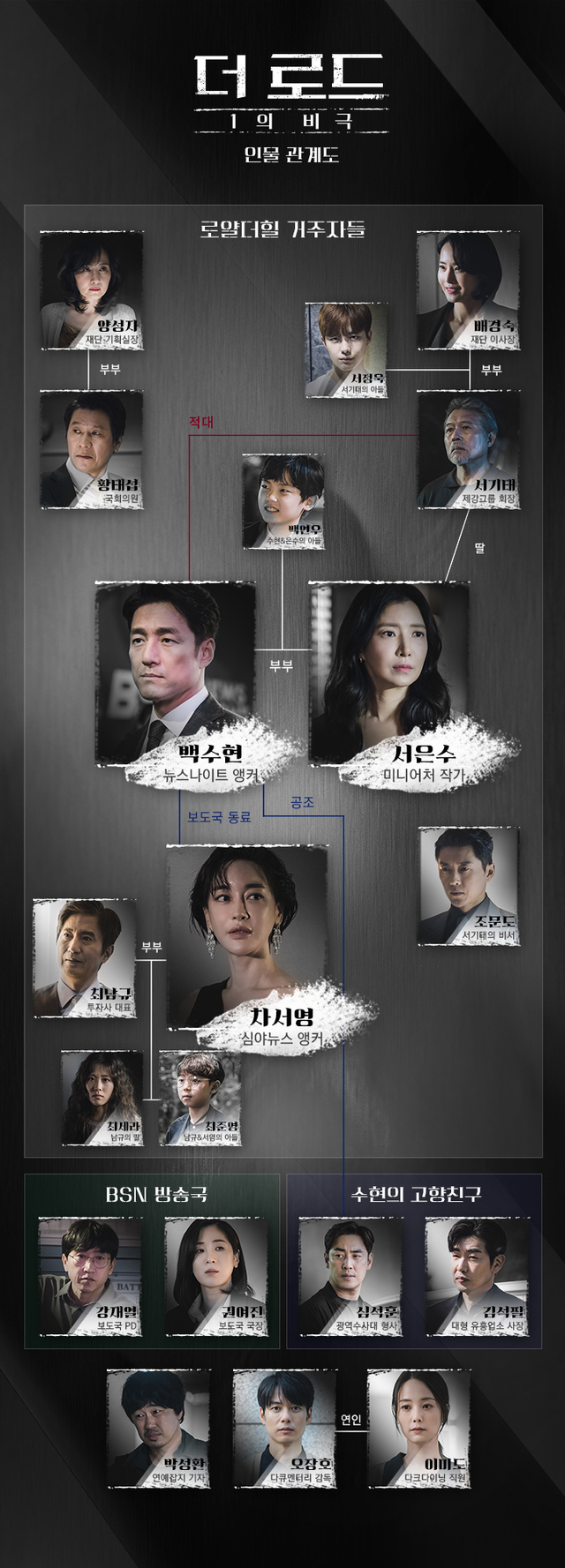 [서울=뉴시스]tvN 새 수목극 '더 로드 : 1의 비극' 인물 관계도 (사진 = tvN) 2021.8.1. photo@newsis.com