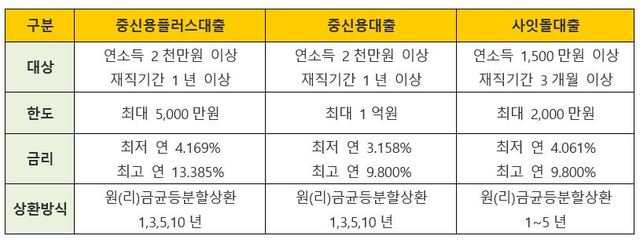 카카오뱅크, '중신용대출' 자체 상품 선보여…최저 4%대