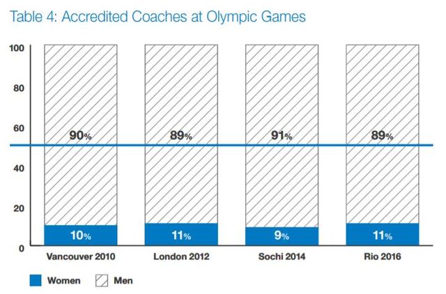 [서울=뉴시스] IOC가 발표한 보고서에서의 코치의 남녀 비율 그래프 (사진=IOC 홈페이지) *재판매 및 DB 금지