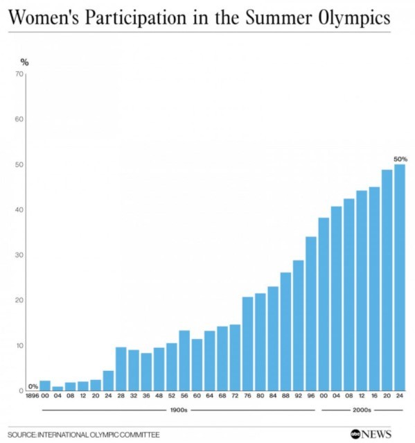 올림픽 참가 여성비율 (abc뉴스 갈무리) *재판매 및 DB 금지