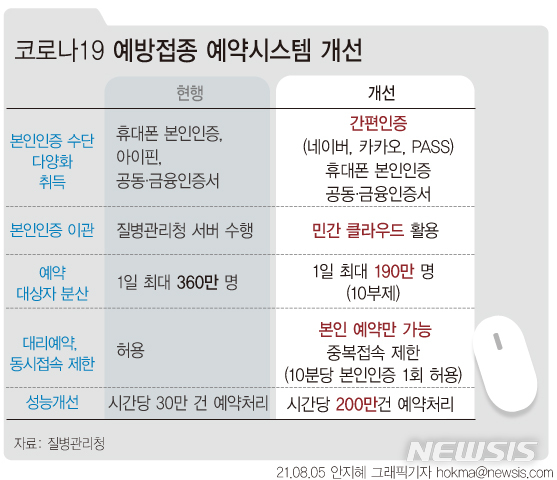 [서울=뉴시스] 코로나19 예방접종대응추진단은 5일 민관 협력을 통해 예방접종 사전예약 시스템을 개선하겠다고 밝혔다. 사전예약시스템 접속 시 가장 큰 과부하 요소인 본인인증 기능은 민간 클라우드로 이관하면서 간편 인증 체계도 도입해 접속을 원활하게 하고, 예약처리 성능을 강화 했다. (그래픽=안지혜 기자)  hokma@newsis.com 