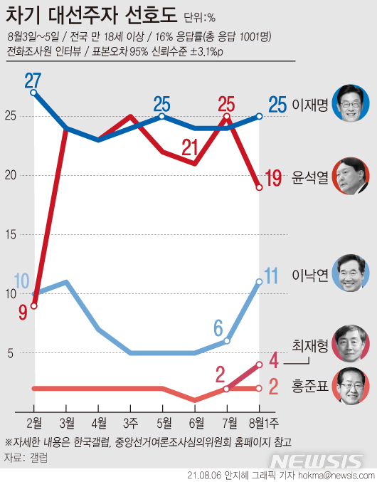 [서울=뉴시스] 여론조사기관 한국갤럽이 지난 3~5일 전국 만 18세 이상 1001명에게 차기 정치 지도자 선호도를 물은 결과 이재명 경기지사는 25%로 1위, 윤석열 전 검찰총장은 19%로 2위에 올랐다. 지난 4일 대권 도전을 선언한 최재형 전 감사원장은 지난 조사보다 2%포인트 오른 4%로 4위에 올랐다. (그래픽=안지혜 기자) hokma@newsis.com