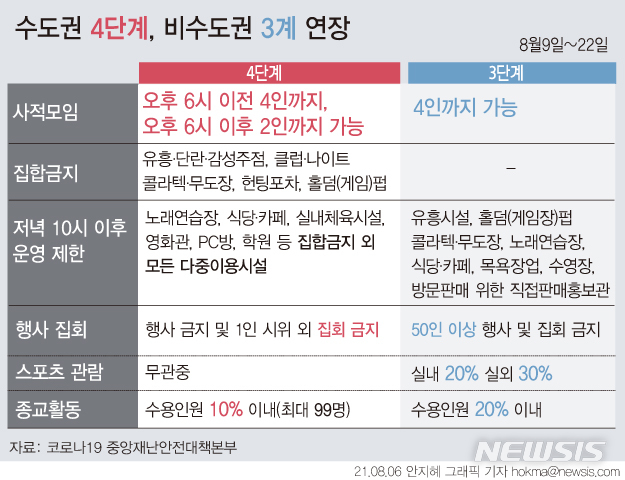 [서울=뉴시스] 사회적 거리두기 4단계에서도 정규 대면 종교활동이 100명 이하는 10명, 100명 이상은 10%까지 최대 99명의 대면 종교활동이 허용된다. 또 실내체육시설뿐만 아니라 실외체육시설에서도 샤워실 이용이 금지된다. 중앙재난안전대책본부는 6일 이 같은 내용의 한 방역 수칙 강화 방안을 발표했다. (그래픽=안지혜 기자)  hokma@newsis.com 