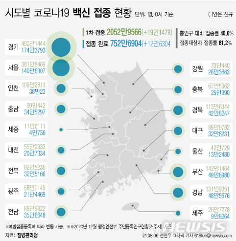 [서울=뉴시스] 5일 코로나19 예방접종 대응 추진단에 따르면 시도별 누적 1차 접종자 수는 경기도가 490만1444명으로 가장 많고, 이어 서울 381만8469명, 부산 142만1464명, 경남 131만9051명 등이다. 대상자별 접종률로는 광주가 85.8%로 가장 높다. (그래픽=전진우 기자) 618tue@newsis.com