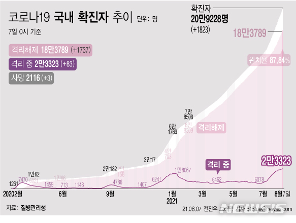 [서울=뉴시스] 7일 0시 기준 코로나19 누적 확진자는 전날 0시 이후 1823명 늘어난 20만9228명이다. 사망자는 3명이 증가해 누적 2116명으로 집계됐다. 현재 격리돼 치료 중인 환자는 83명 증가해 총 2만3323명이다. (그래픽=전진우 기자)  618tue@newsis.com 