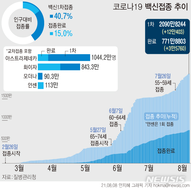 [서울=뉴시스] 8일 코로나19 예방접종대응추진단에 따르면 지난 2월26일부터 163일간 누적 1차 접종자는 12만403명 증가한 2090만8244명이다. 전체 인구 대비 40.7%다. 접종 완료자는 전체 인구의 15.0%인 누적 771만8803명이다. (그래픽=안지혜 기자)  hokma@newsis.com