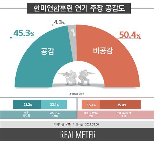 한미연합훈련 연기 주장 공감도 (사진 = 리얼미터 제공) *재판매 및 DB 금지