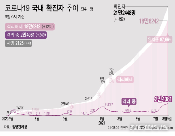 [서울=뉴시스] 8일 0시 기준 코로나19 누적 확진자는 전날 0시 이후 1492명 늘어난 21만2448명이다. 사망자는 4명이 증가해 누적 2125명으로 집계됐다. 현재 격리돼 치료 중인 환자는 249명 증가해 총 2만4081명이다. (그래픽=전진우 기자)  618tue@newsis.com 