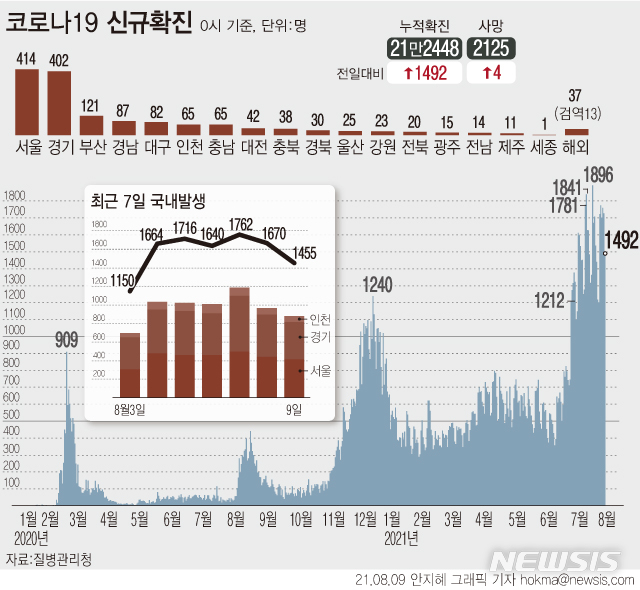 [서울=뉴시스] 8일 0시 기준 코로나19 신규 확진자 수가 1492명으로 집계돼 일요일 하루 기준 최대치로 나타났다. 최근 34일째 1000명 이상 유행도 이어지고 있다. (그래픽=안지혜 기자) hokma@newsis.com