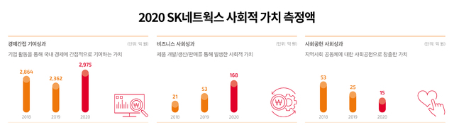 SK네트웍스, 지난해 창출한 사회적가치 3158억…ESG 경영 속도