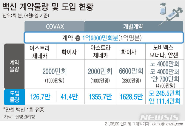 [서울=뉴시스] 코로나19 백신 계약물량 및 도입 현황. (그래픽=안지혜 기자) hokma@newsis.com