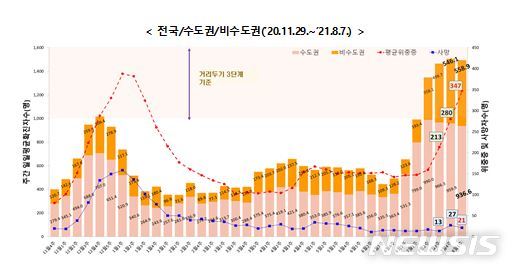 [세종=뉴시스] 코로나19 주간발생 동향. (자료= 중앙방역대책본부 제공) 2021.08.09.