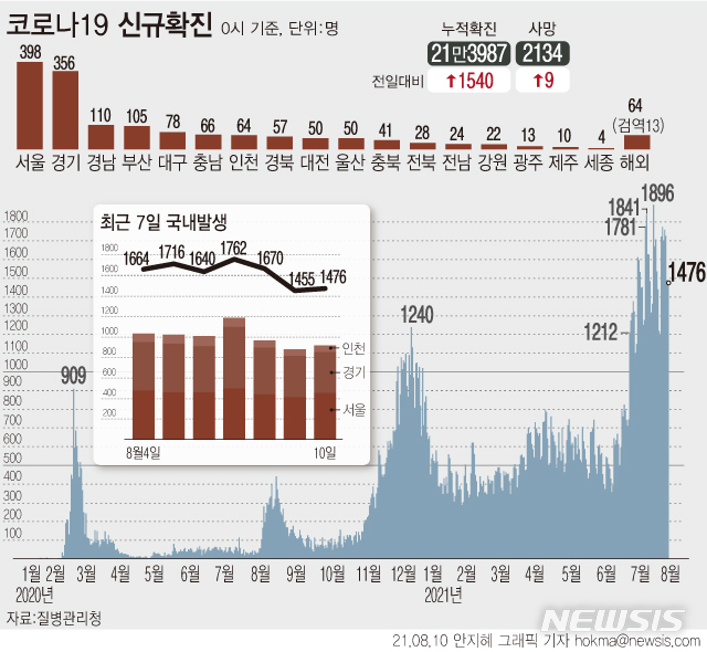 [서울=뉴시스] 10일 0시 기준 코로나19 신규 확진자 수가 월요일 기준 최다인 1540명으로 집계됐다. 국내 발생 확진자 수도 종전 최다였던 2주 전보다 200여명 많은 1476명이다. (그래픽=안지혜 기자) hokma@newsis.com