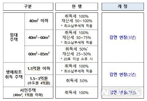 [세종=뉴시스] 서민 주거안정을 위한 주택 관련 감면 연장. (자료= 행정안전부 제공) 2021.08.10. 