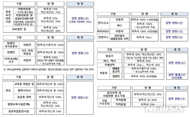 [세종=뉴시스] 코로나19 극복 및 지역경제 활성화 지원을 위한 지방세입 개정 사항. (자료= 행정안전부 제공) 2021.08.10. 