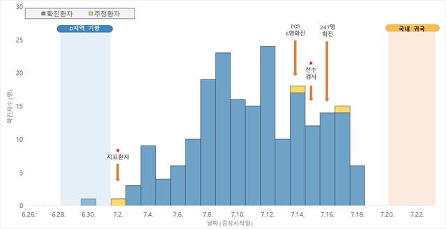 [서울=뉴시스] 청해부대 34진 코로나19 집단발생 유행곡선. 2021.08.10. (도표=질병관리청 제공) *재판매 및 DB 금지