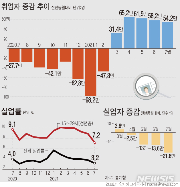 [서울=뉴시스] 지난달 취업자 수가 54만명 이상 늘어나면서 고용회복세가 5개월째 이어졌으나 증가 폭은 석 달 연속 축소됐다. (그래픽=안지혜 기자) hokma@newsis.com