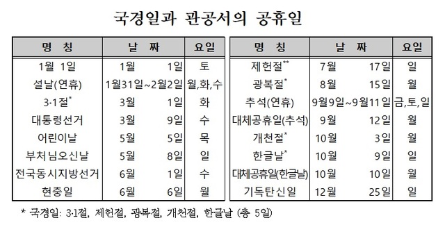 내년 '빨간날' 올해와 동일한 67일…설 연휴 5일 가장 길어