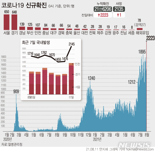 [서울=뉴시스] 11일 0시 기준 코로나19 신규 확진자 수가 역대 최대치인 2223명으로 집계됐다. 국내 발생 확진자는 2145명, 해외 유입은 78명이다. (그래픽=안지혜 기자) hokma@newsis.com