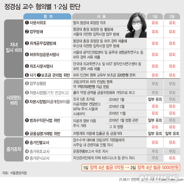 정경심, 2심도 징역 4년…"조국도 '허위경력' 일부 가담"(종합)