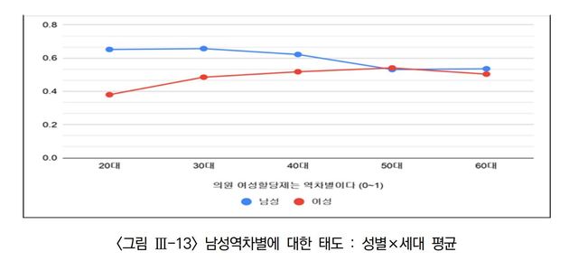 [서울=뉴시스] 국가인권위원회(인권위)는 젠더정치연구소에 '성평등한 정치 대표성 확보 방안 연구'를 의뢰한 결과 이같은 내용의 연구결과가 나왔다고 11일 밝혔다. (사진=인권위 제공) *재판매 및 DB 금지