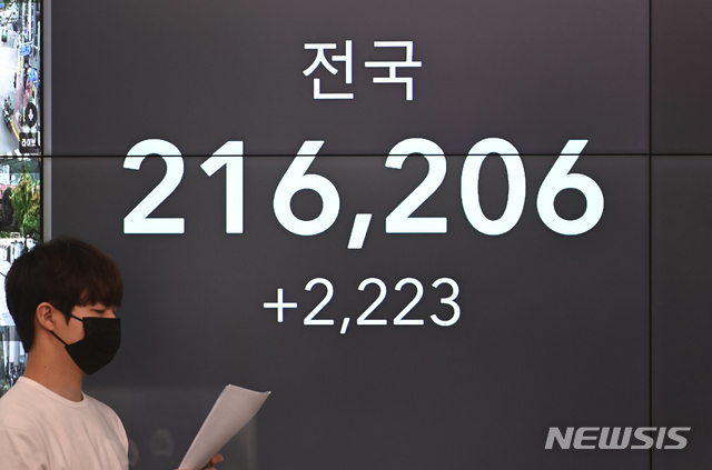 [성남=뉴시스] 김종택기자 = 코로나19 신규 확진자 수가 역대 최대치인 2,223명을 기록한 11일 오전 경기도 성남시청 재난안전상황실 모니터에 확진자 수가 표시되고 있다. 국내에서 신규 확진자 수가 2,000명을 넘은 건 지난해 1월20일 첫 확진자 발생 이후 569일 만에 처음이다. 2021.08.11. jtk@newsis.com