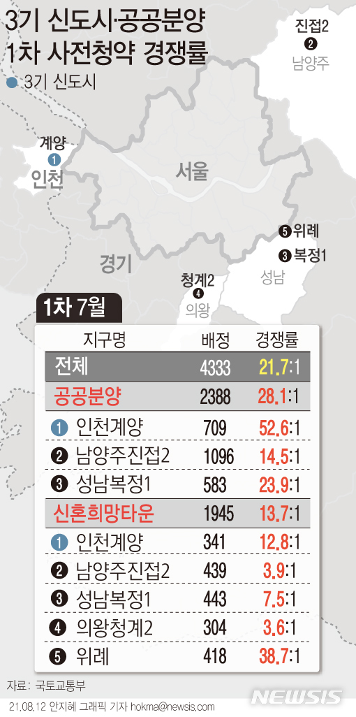 사전청약 9만3천명 몰려 경쟁률 21.7대 1…인천계양 52.6대 1